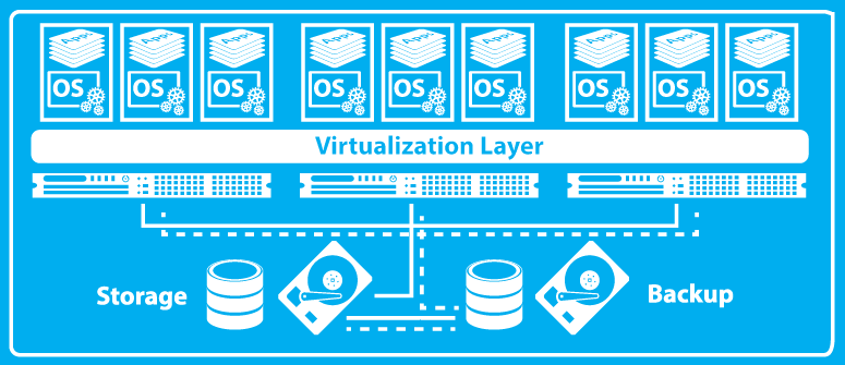 Virtualization