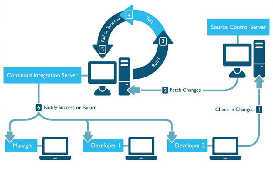 Continuous Integration